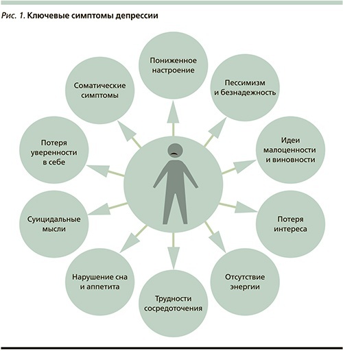 Атипичная депрессия презентация